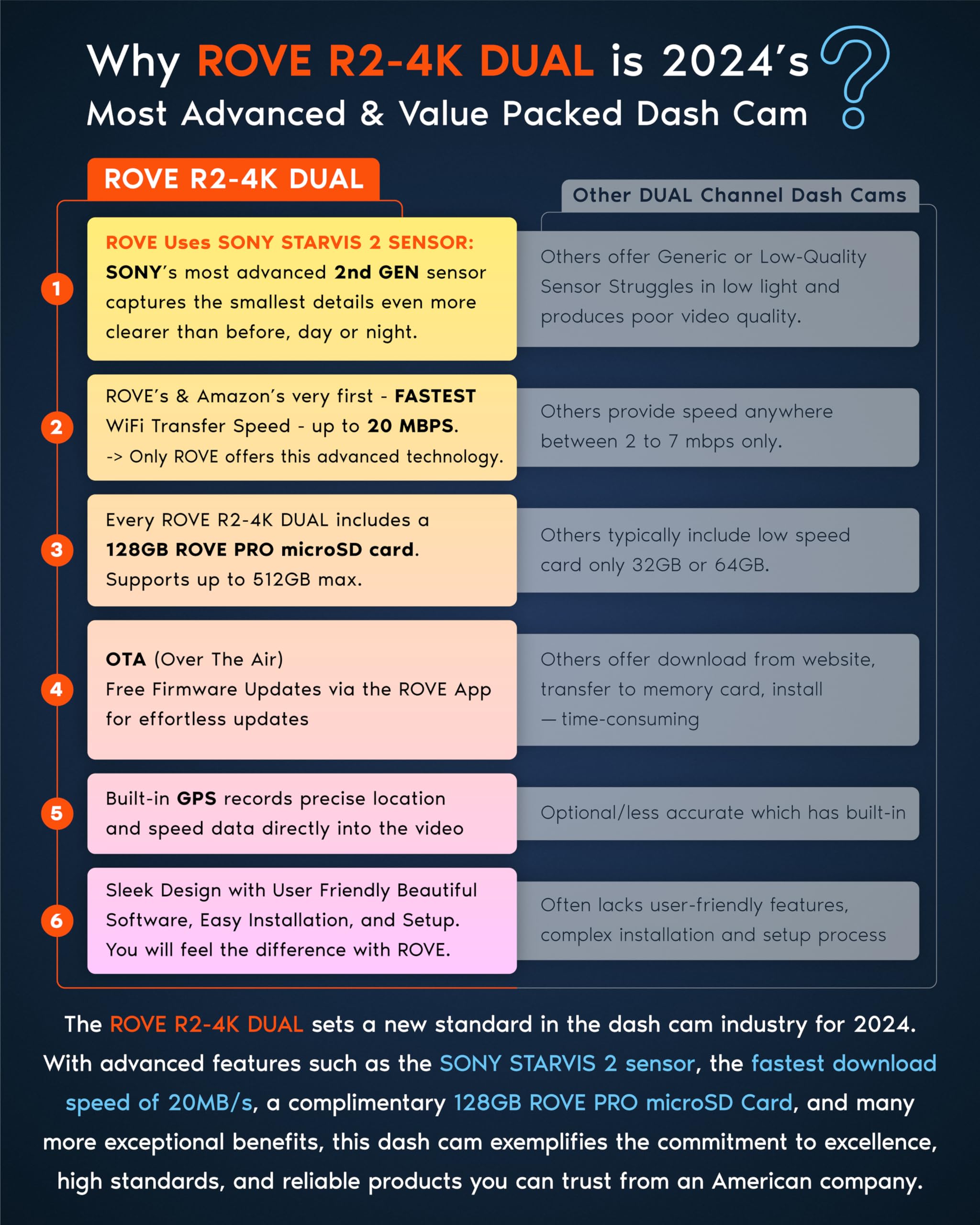 Rove R2 4K Dual Dash Cam Front And Rear, Starvis 2 Sensor, Free 128Gb Card Included, 5G Wifi   Up To 20Mb/S Fastest Download Spe